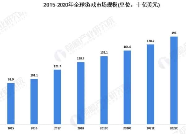 Game Market 2015-2020