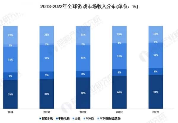 Game Revenue 2018-2929
