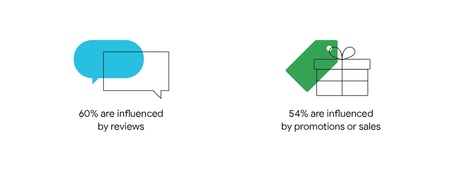 what influences apac consumers to shop