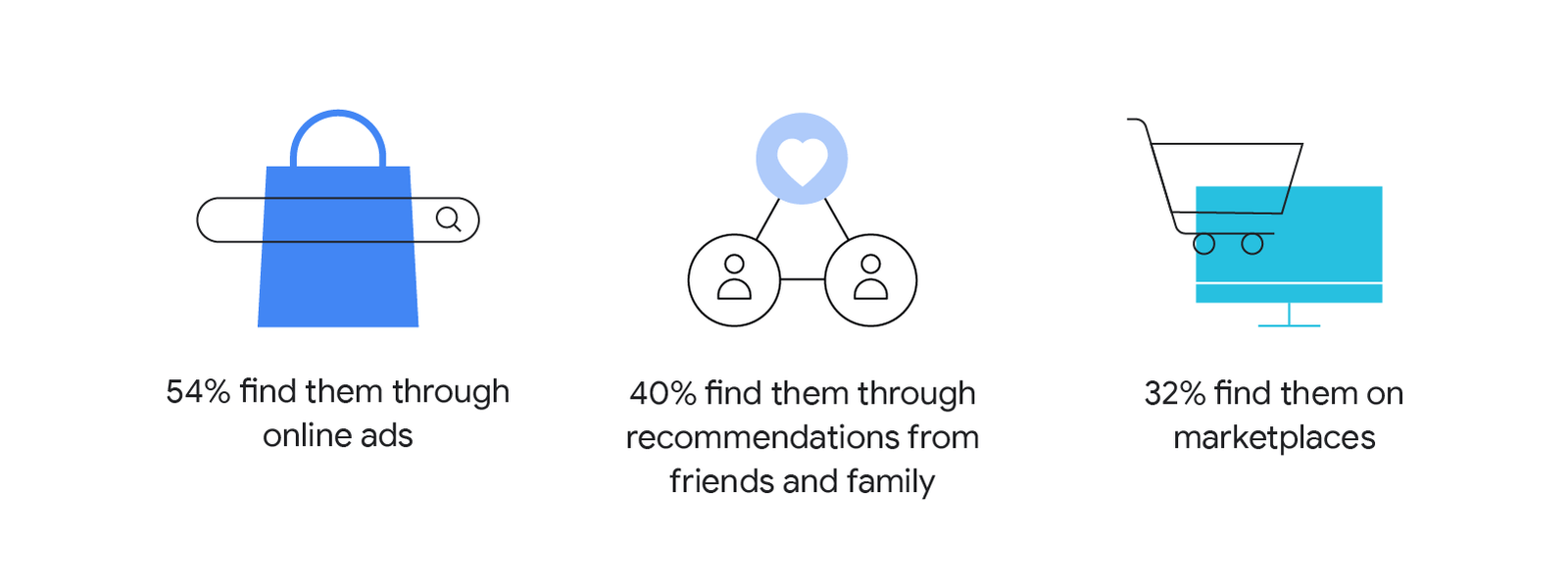 How online ads influence apac consumers behaviour