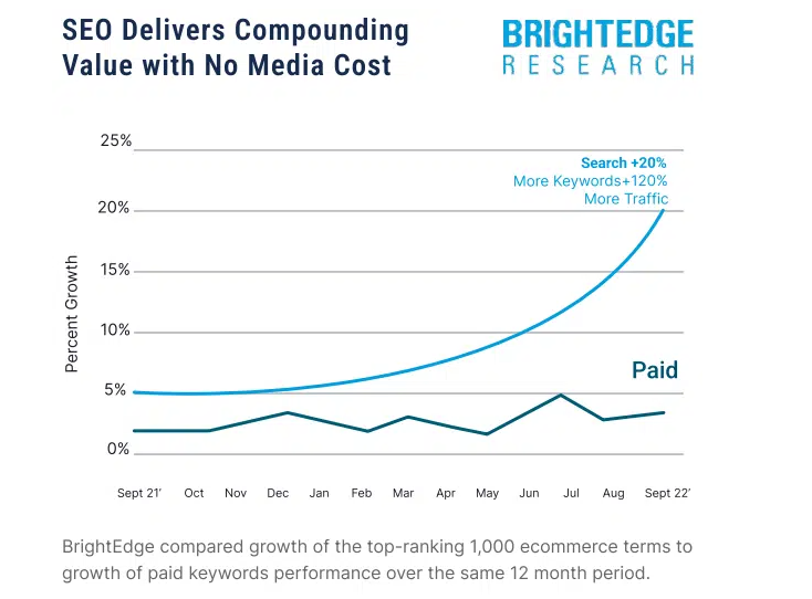 SEO delivers compounding value