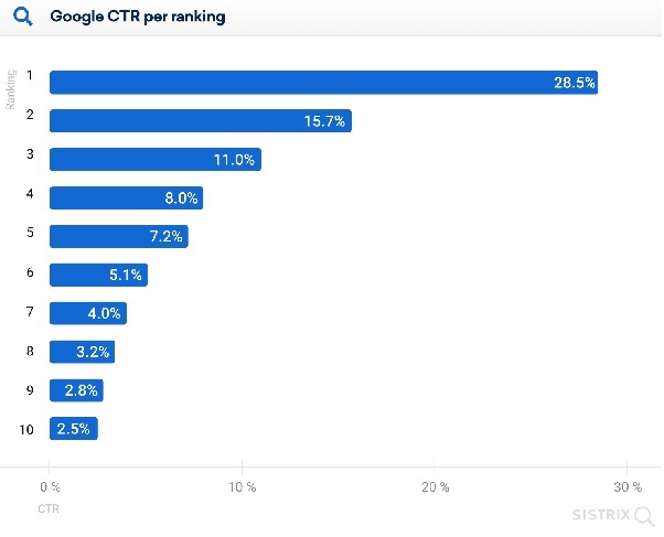 Google Organic SEO CTR