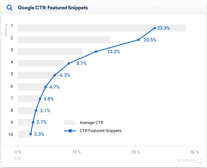 구글 CTR - Featured Snippets