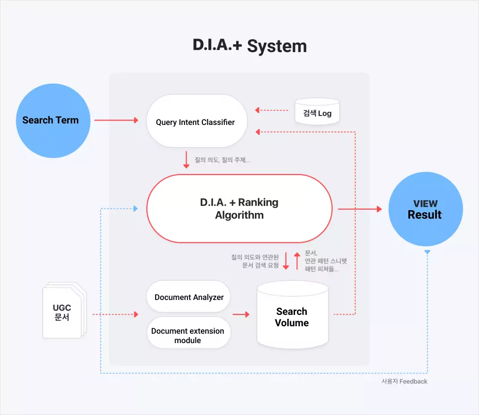 Naver DIA+ Algorithm