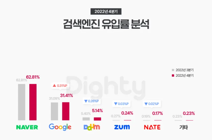 검색엔진 점유율 2022