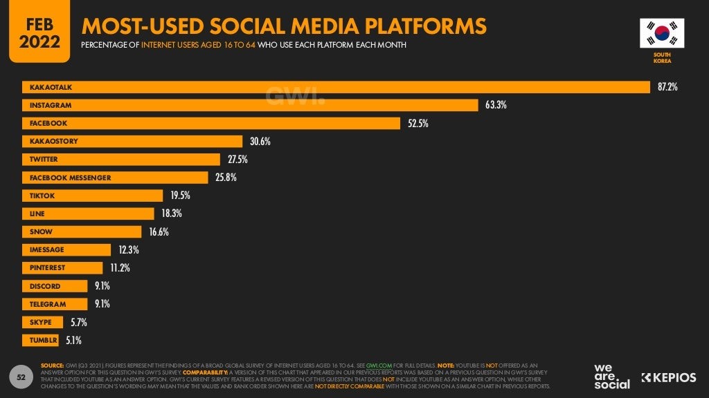 Social Media Platforms in Souch Korea Ranked by Popularity: kakaotalk, instagram, facebook, youtube, etc.