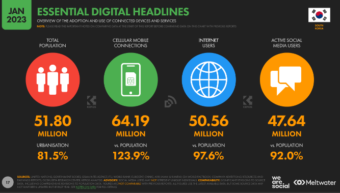 Essential digital Headlines in Korea 2023