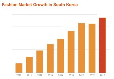 Fashion Market Growth