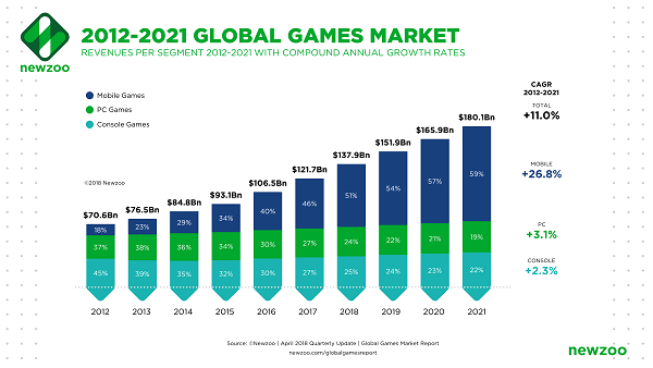 글로벌 게임 마켓 트렌드 2021