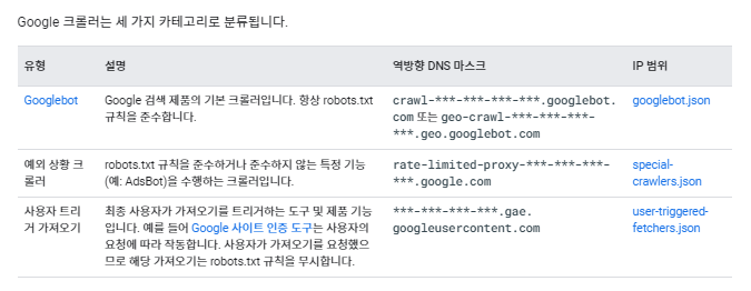 세 가지 유형의 웹 크롤러 문서화