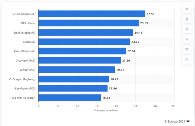 most followed instagram influencers in south korea