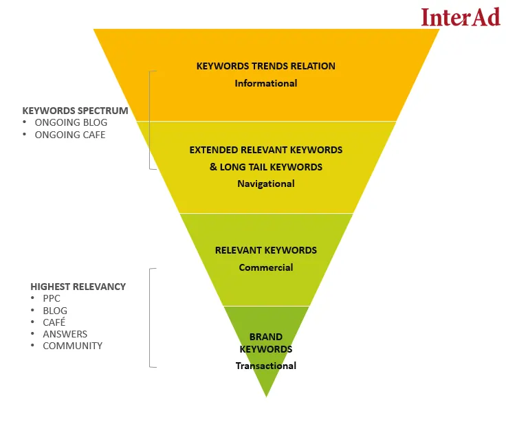 사용자 의도(User Intent)란 무엇입니까?