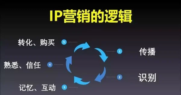 重视IP营销