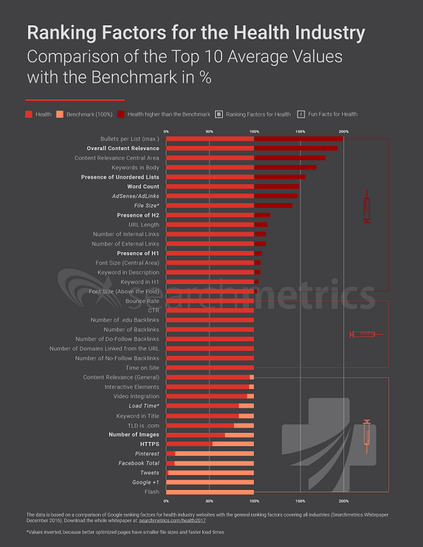 ranking factors for the health industry. Comparison of the Top 10 Average Values with the Benchmark.
