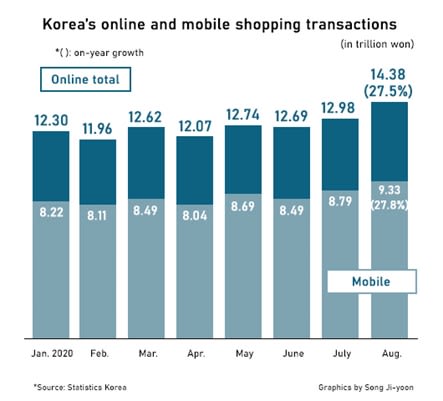 Korea online and mobile shopping transactions