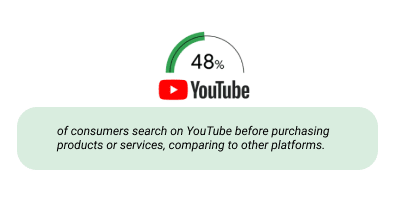 48% of consumers search on youtube before making a purchase. 