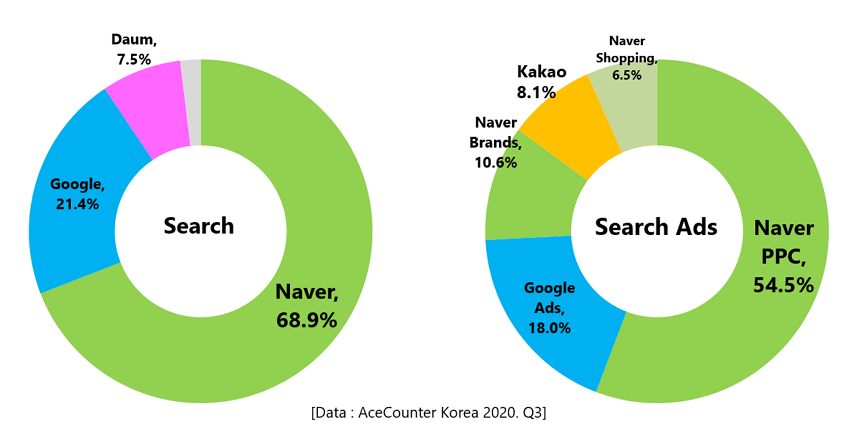 Korean Search Engine Trends