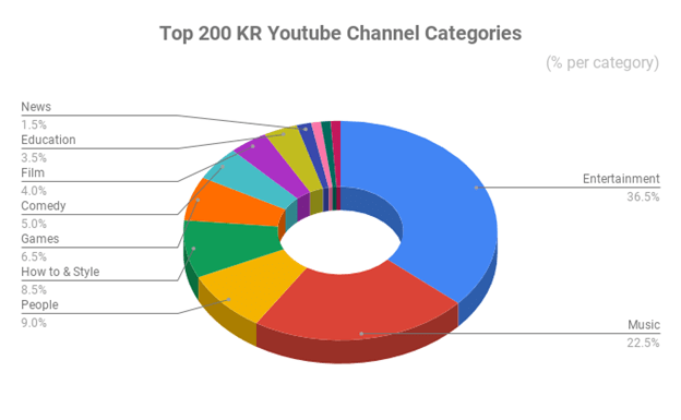 Top 200 korean Youtube channel categories include entertainment, music, people, style and more