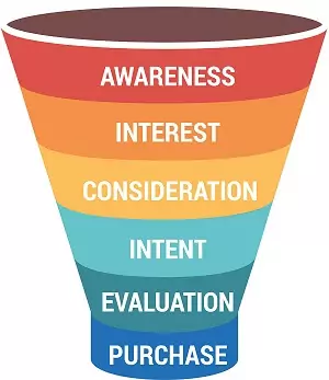 Marketing Funnel