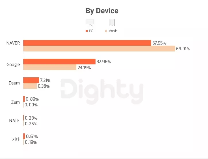 Korean Search engine market share by device 2021
