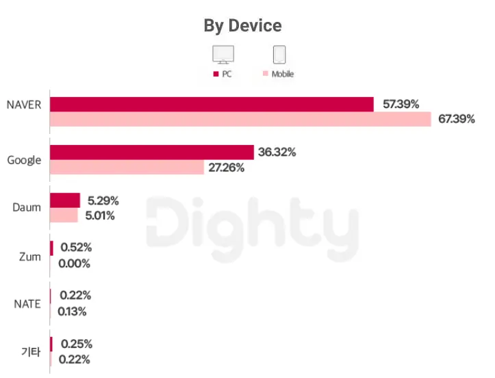 Korean Search engine market share by device 2022