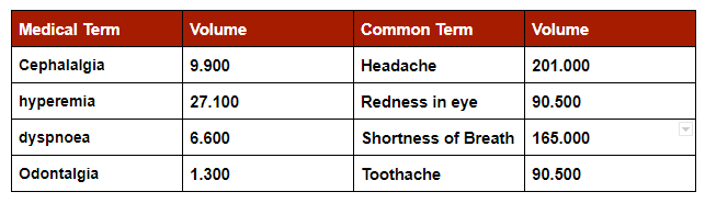 Meditate your Keyword Research