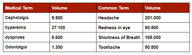 healthcare keywords