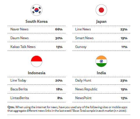 한국 일본 인도, 인도네시아 모바일 뉴스 트렌드