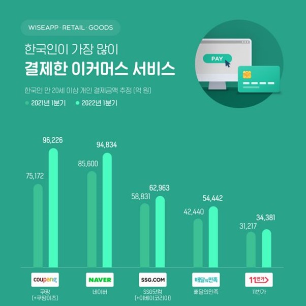 most paid ecommerce services in Korea in 2022