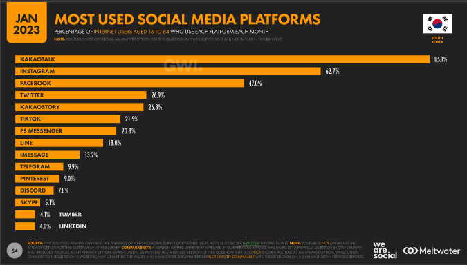 most popular social media platforms in korea 2023