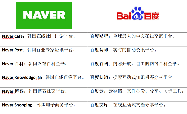 NAVER Baidu比较