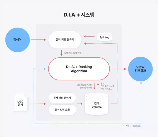 네이버 다이아 플러스 로직