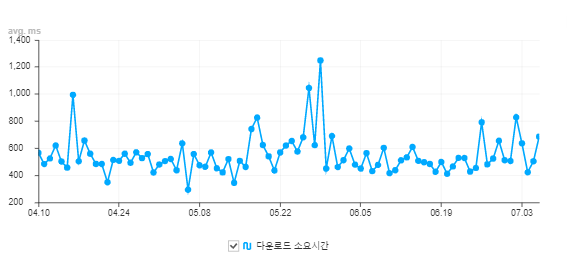 네이버 서치어드바이저 다운로드 타임