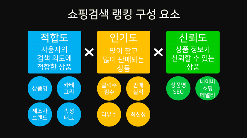 쇼핑 검색 알고리즘