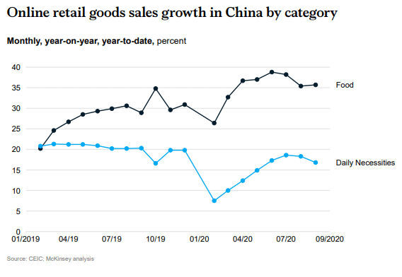 Online retail goods sales growth in China by Category