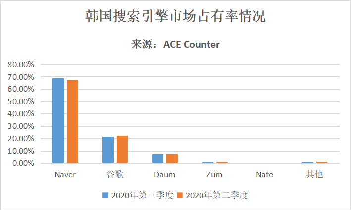 韩国搜索引擎市场占有率