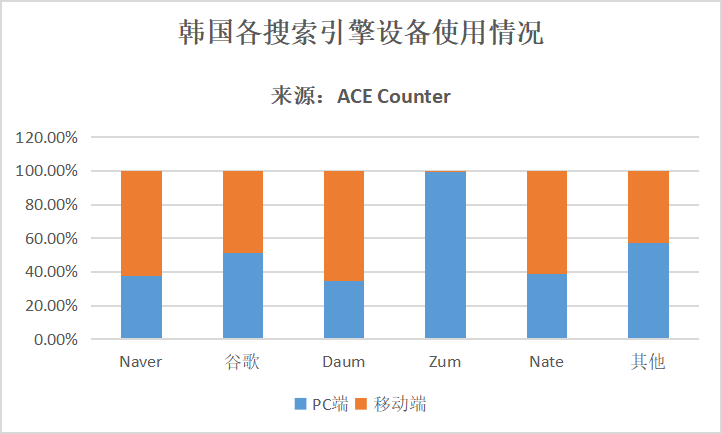 韩国搜索引擎移动端的使用者