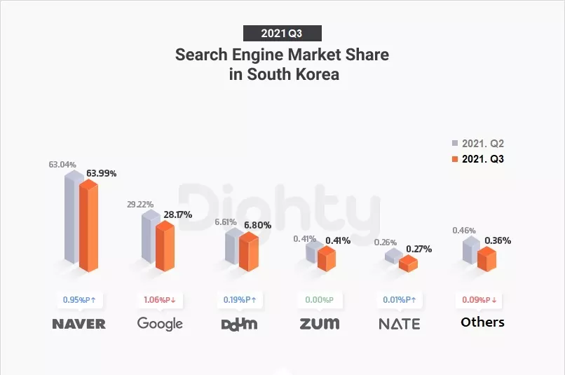 Korean Search Engine Market Share in 2021 Q3