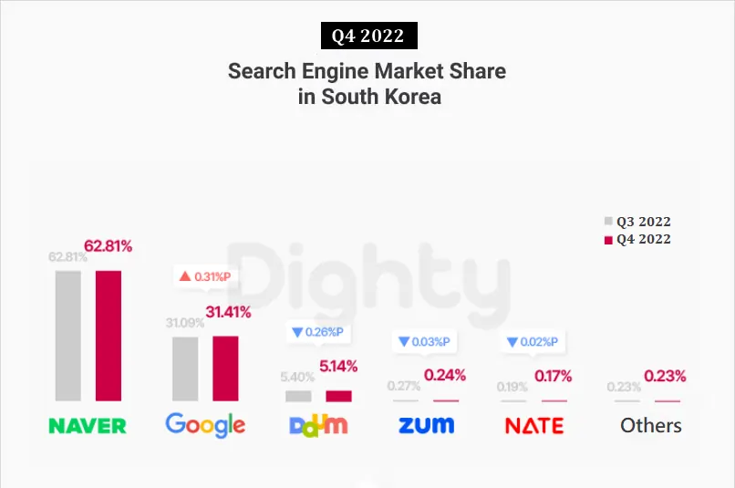 Search Engine Market Share in Korea, 2023