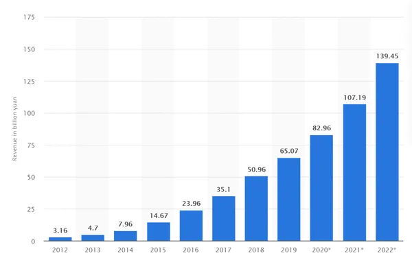 Social media industry in China