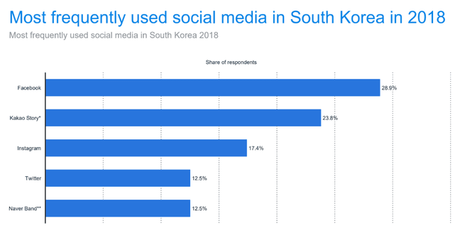 Social Media Platform Korea