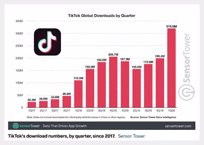 tiktok growth graphic since it was launched in 2017