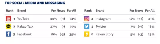 Social Media for News Composition in 2021