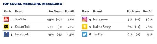 YouTube is the top social media platform in korea with 45% usage for news