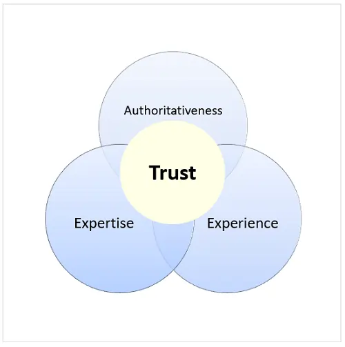 Trust - 신뢰도는 헬스케어에 가장 중요한 비중을 차지합니다