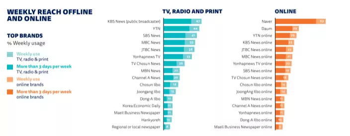 Digital Media Landscape in Korea 2021