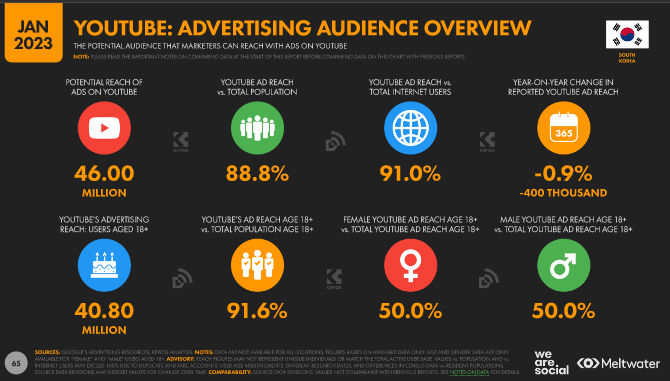 Youtube advertising audience overview 2023