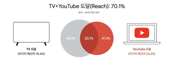 TV and YouTube Reach is 70%