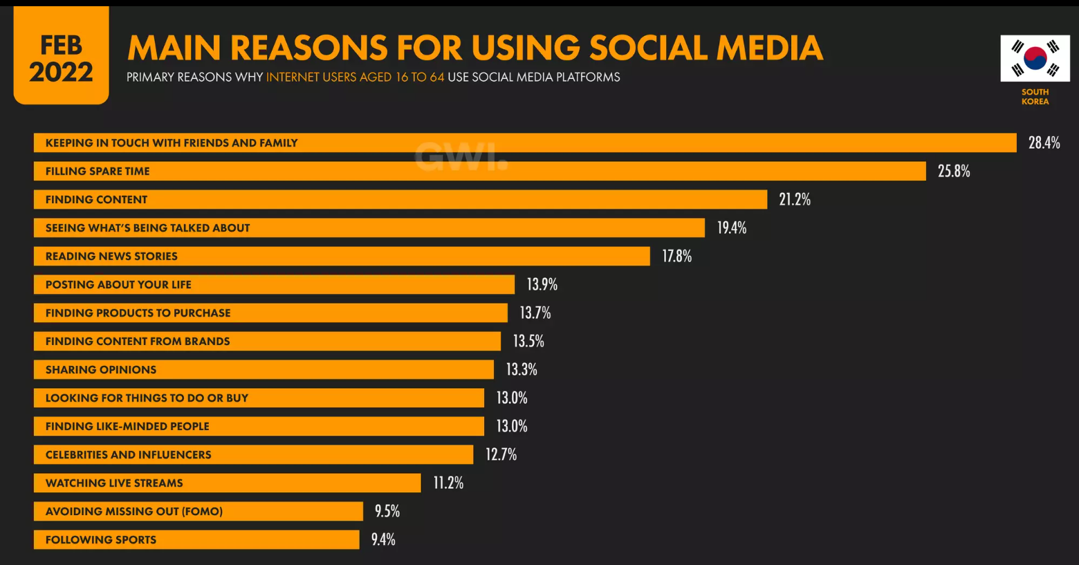 main reasons for using social media korea