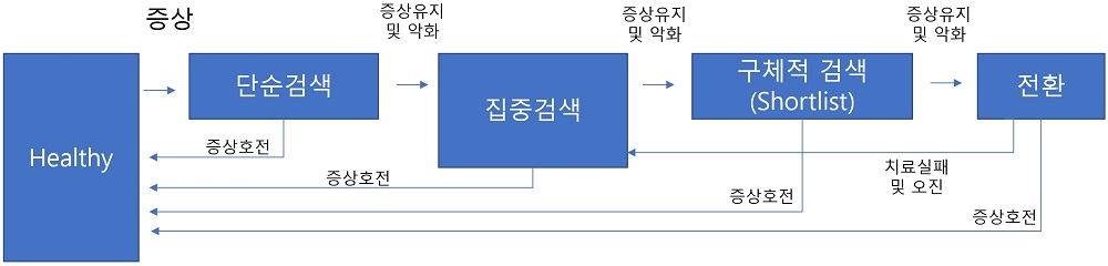 헬스케어 마케팅 오디언스 여정